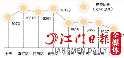 2022年全市及各縣（市、區(qū)）一手住宅成交均價(jià)
